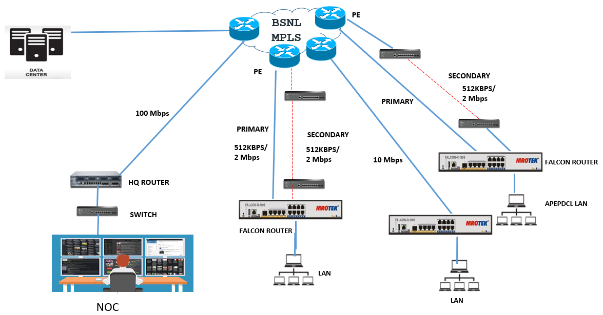 APEPDCL — Power Distribution MPLS Network