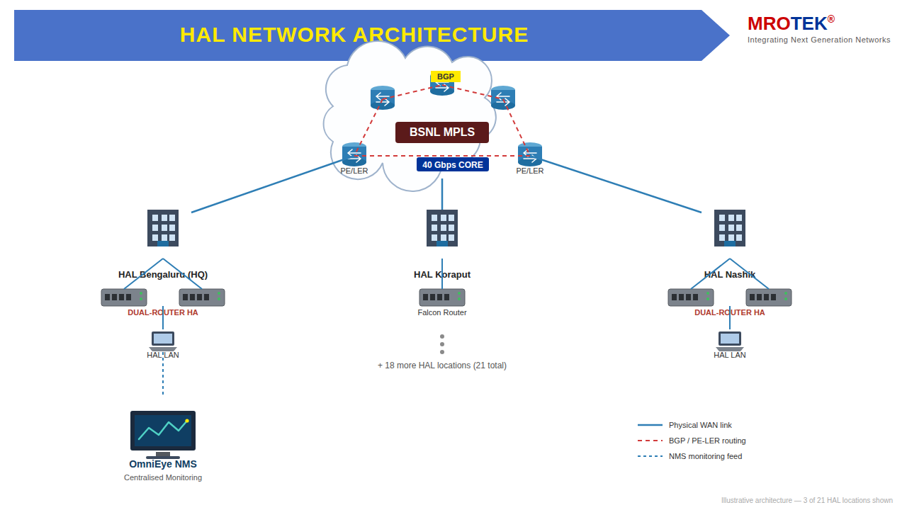 HAL — Hindustan Aeronautics Limited Network