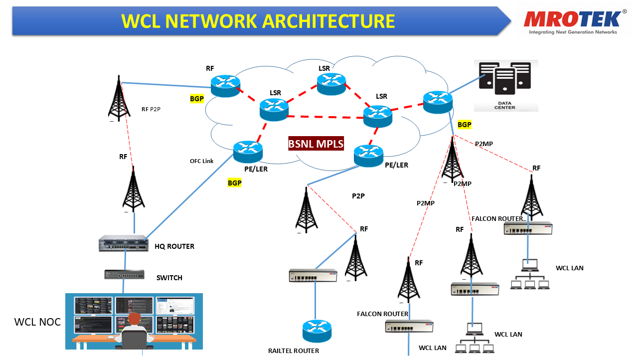 WCL — Western Coalfields Limited Connectivity