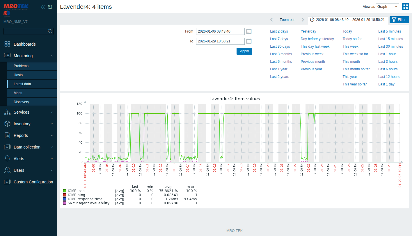 Availability & Performance Checks