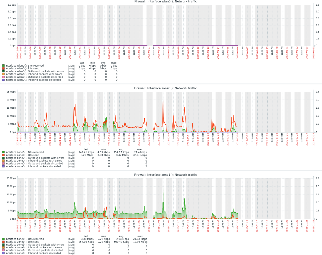 Live Interface Graphing