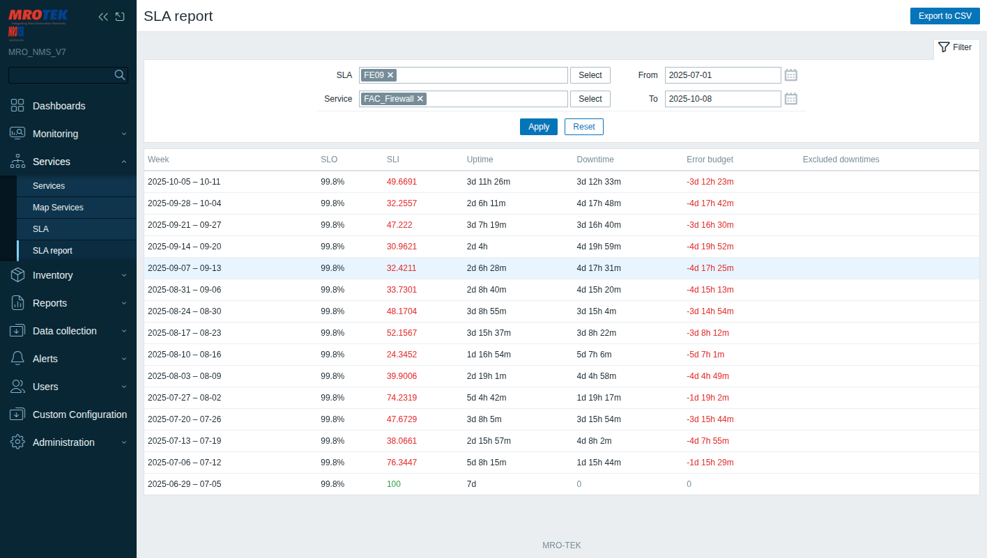 SLA Management & Reporting